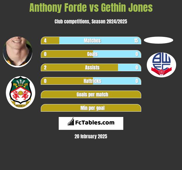 Anthony Forde vs Gethin Jones h2h player stats