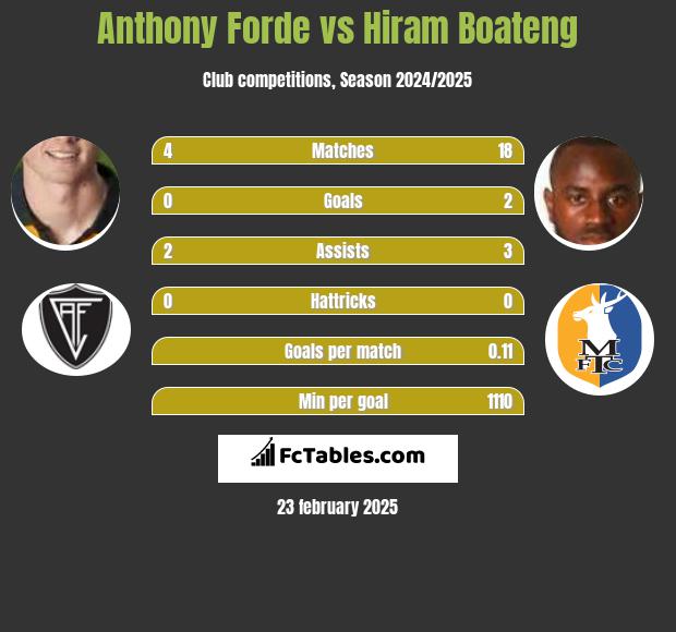 Anthony Forde vs Hiram Boateng h2h player stats