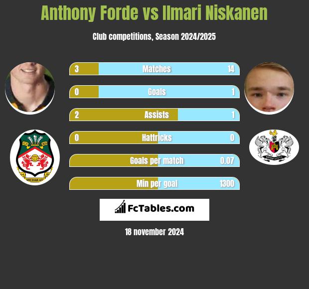 Anthony Forde vs Ilmari Niskanen h2h player stats