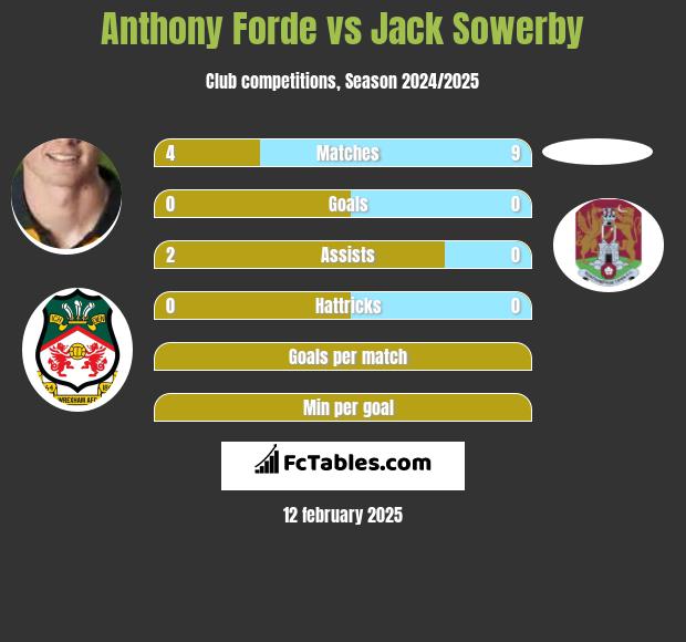 Anthony Forde vs Jack Sowerby h2h player stats