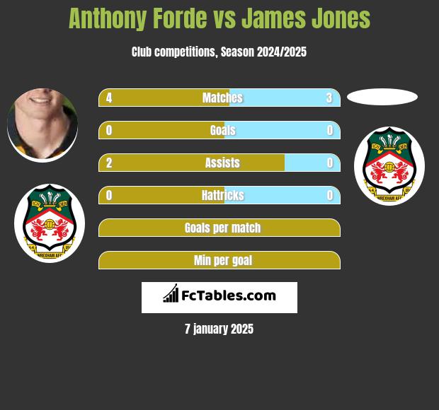 Anthony Forde vs James Jones h2h player stats