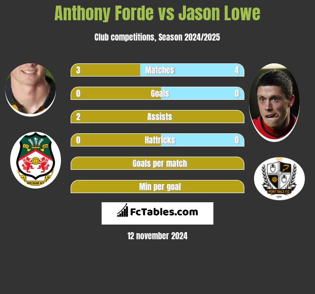 Anthony Forde vs Jason Lowe h2h player stats