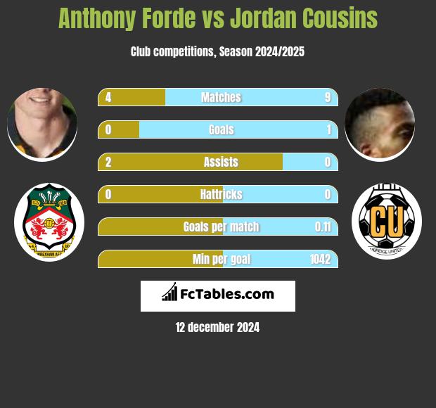 Anthony Forde vs Jordan Cousins h2h player stats