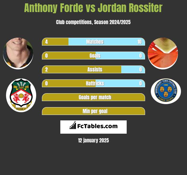 Anthony Forde vs Jordan Rossiter h2h player stats