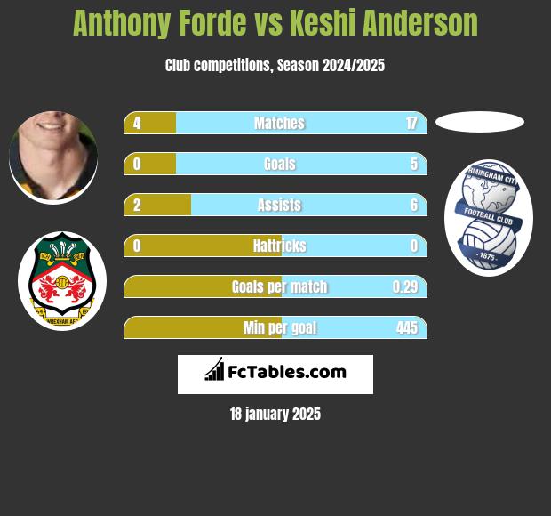 Anthony Forde vs Keshi Anderson h2h player stats