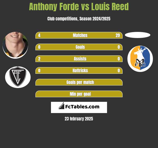 Anthony Forde vs Louis Reed h2h player stats