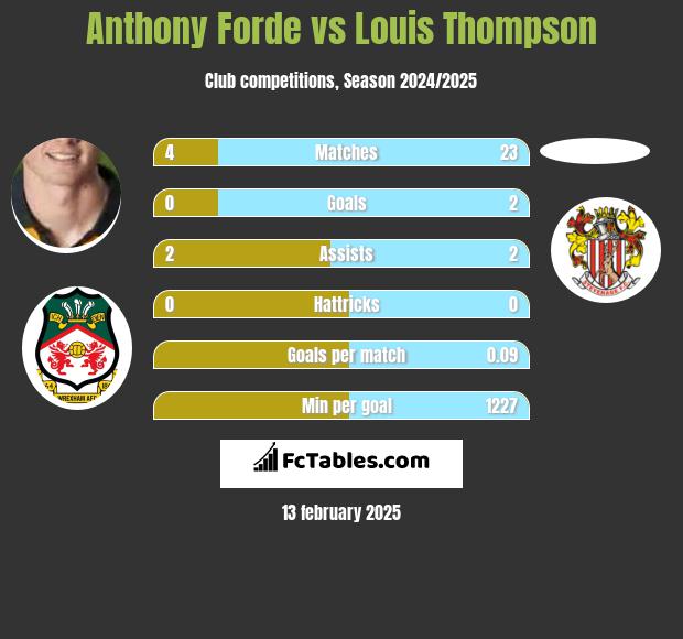 Anthony Forde vs Louis Thompson h2h player stats