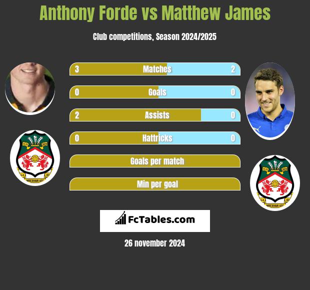 Anthony Forde vs Matthew James h2h player stats