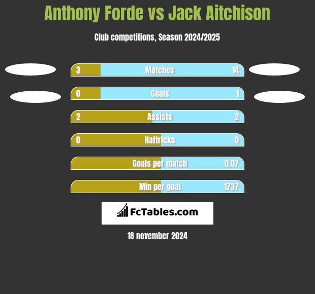 Anthony Forde vs Jack Aitchison h2h player stats