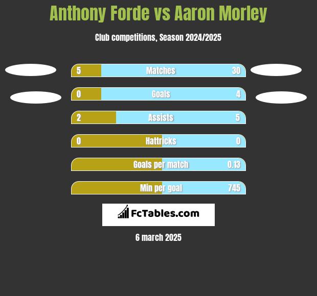 Anthony Forde vs Aaron Morley h2h player stats