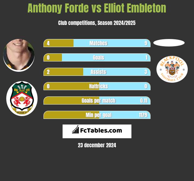 Anthony Forde vs Elliot Embleton h2h player stats