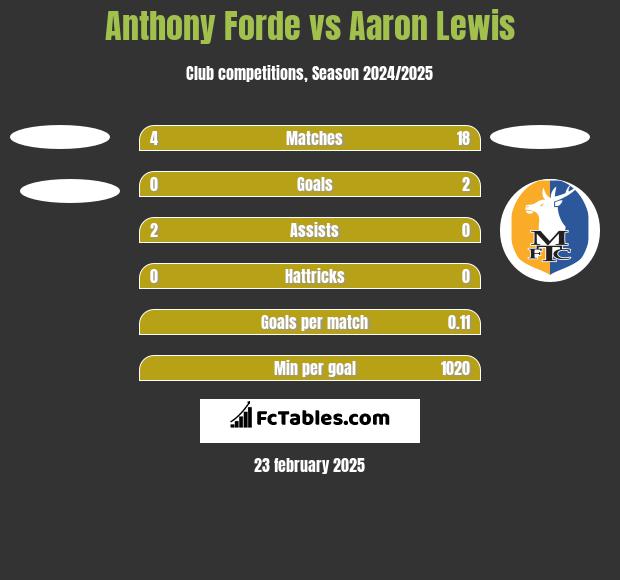 Anthony Forde vs Aaron Lewis h2h player stats