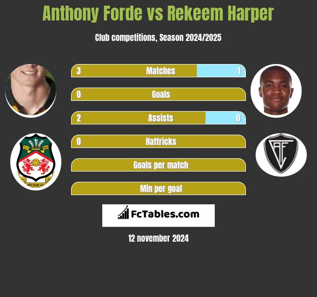 Anthony Forde vs Rekeem Harper h2h player stats