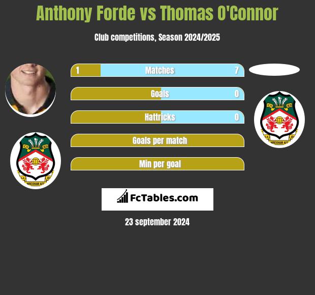 Anthony Forde vs Thomas O'Connor h2h player stats