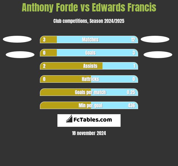 Anthony Forde vs Edwards Francis h2h player stats