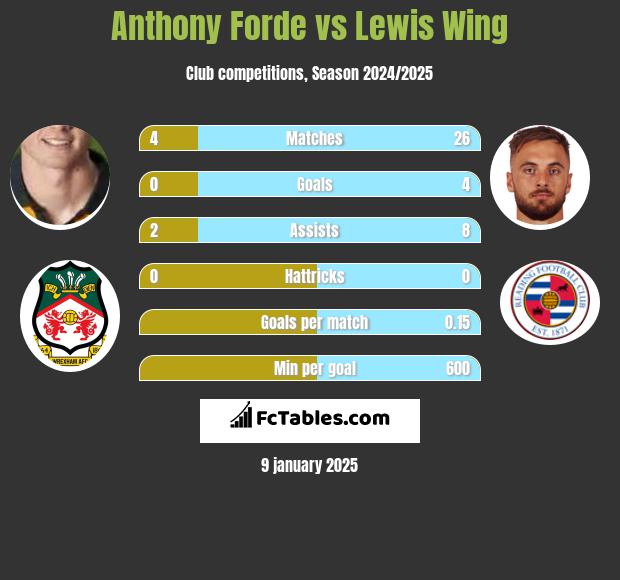 Anthony Forde vs Lewis Wing h2h player stats