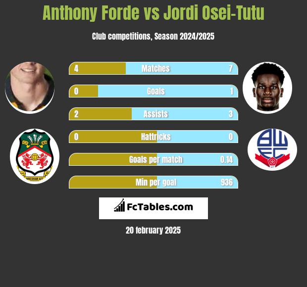 Anthony Forde vs Jordi Osei-Tutu h2h player stats