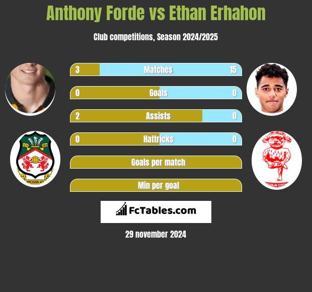 Anthony Forde vs Ethan Erhahon h2h player stats