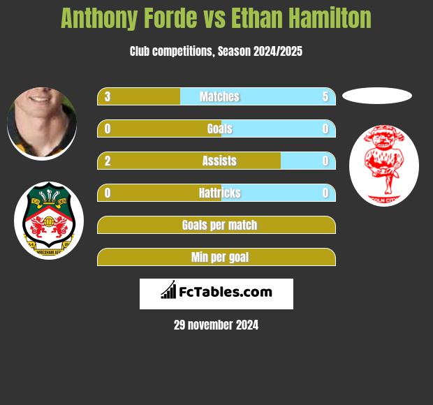 Anthony Forde vs Ethan Hamilton h2h player stats