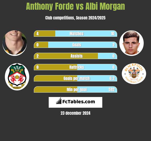 Anthony Forde vs Albi Morgan h2h player stats