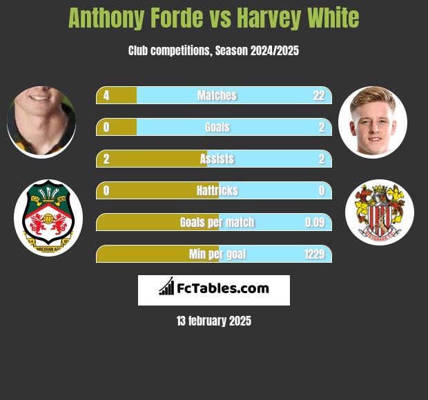 Anthony Forde vs Harvey White h2h player stats