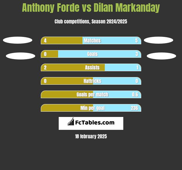 Anthony Forde vs Dilan Markanday h2h player stats