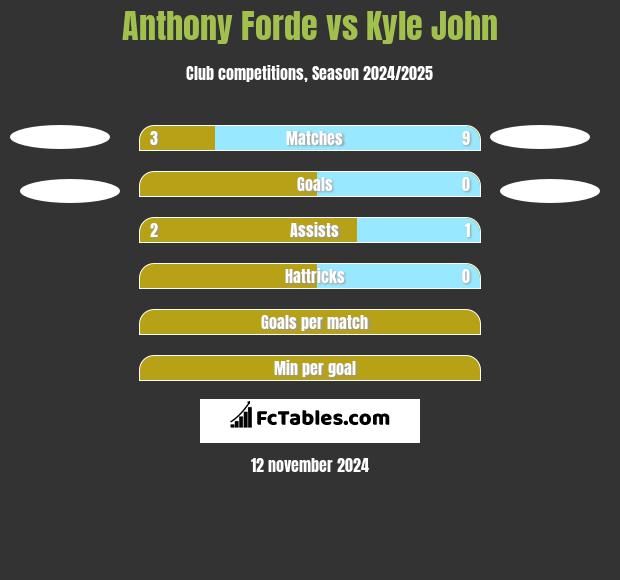 Anthony Forde vs Kyle John h2h player stats