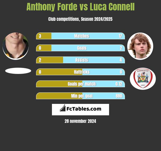 Anthony Forde vs Luca Connell h2h player stats