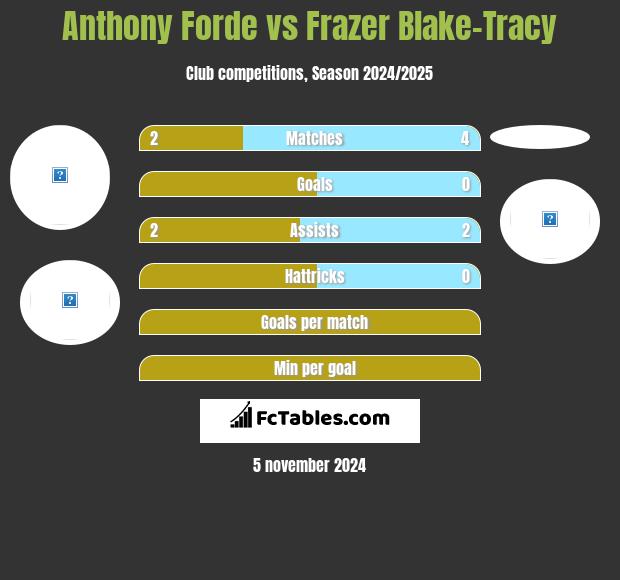 Anthony Forde vs Frazer Blake-Tracy h2h player stats