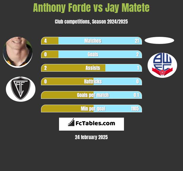 Anthony Forde vs Jay Matete h2h player stats