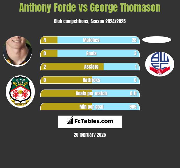 Anthony Forde vs George Thomason h2h player stats