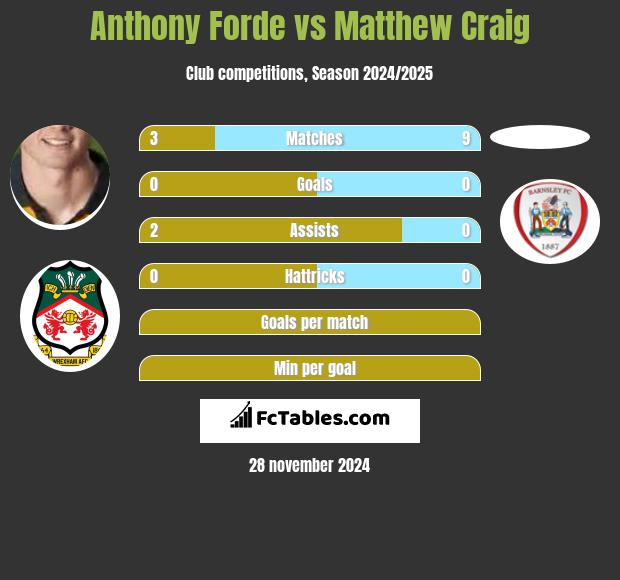 Anthony Forde vs Matthew Craig h2h player stats