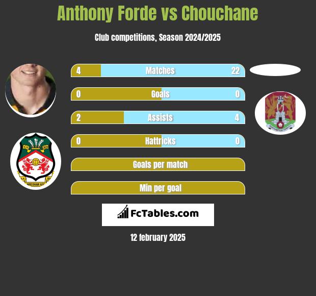 Anthony Forde vs Chouchane h2h player stats