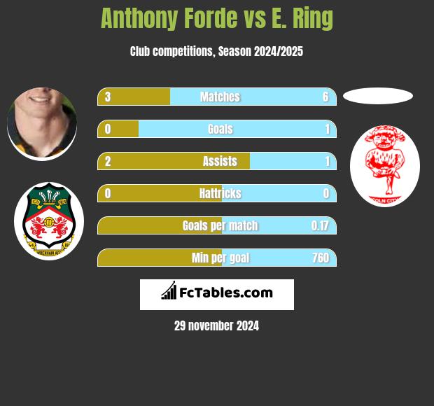 Anthony Forde vs E. Ring h2h player stats