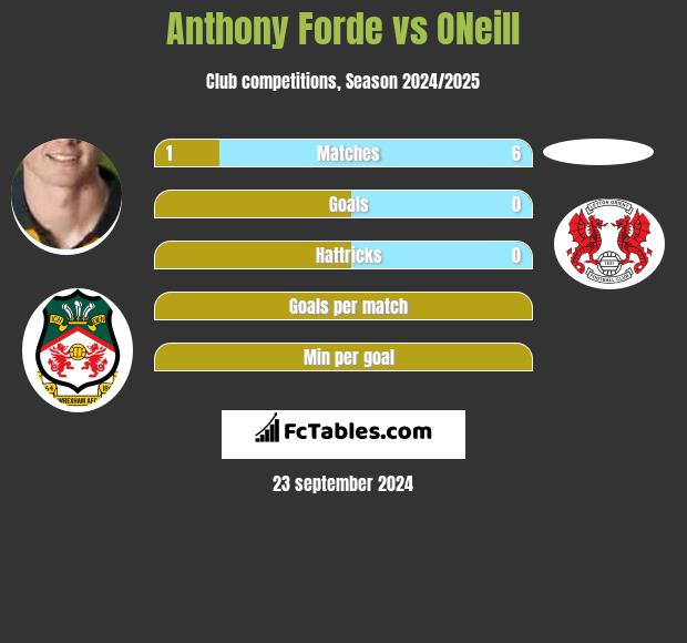 Anthony Forde vs ONeill h2h player stats