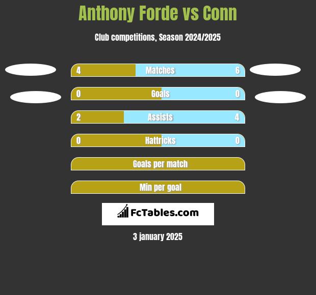 Anthony Forde vs Conn h2h player stats