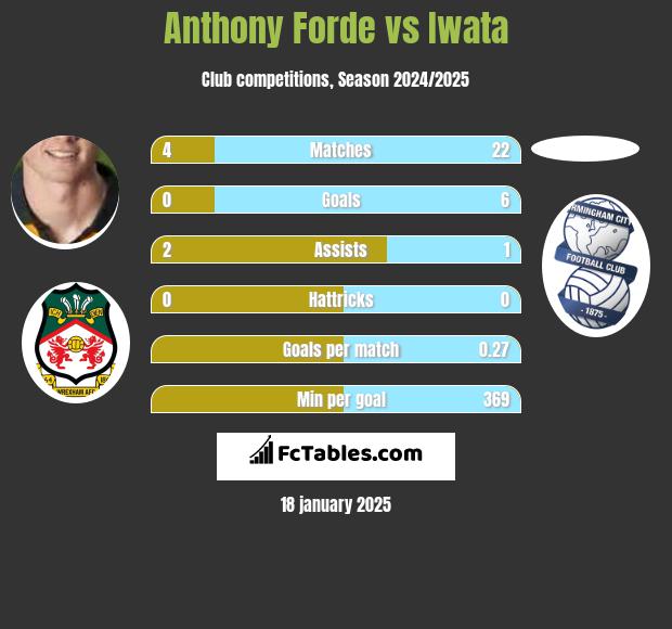 Anthony Forde vs Iwata h2h player stats