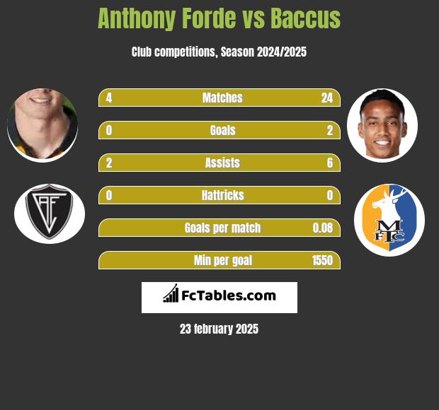 Anthony Forde vs Baccus h2h player stats