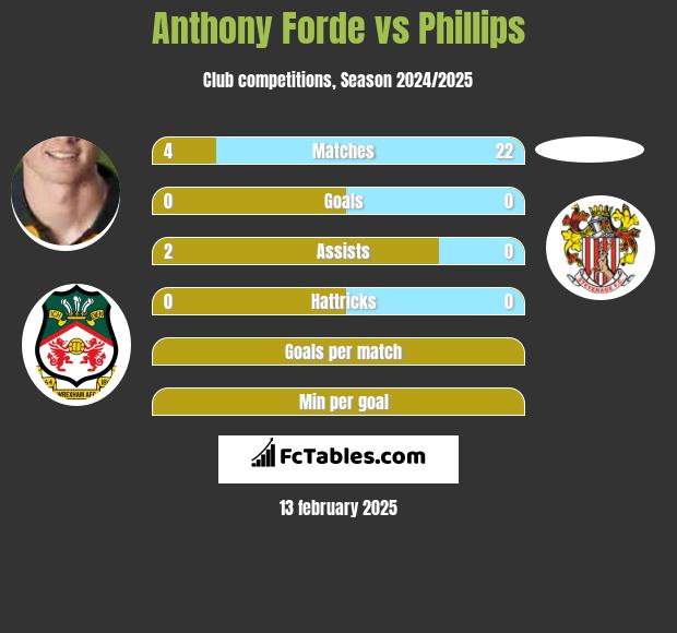 Anthony Forde vs Phillips h2h player stats