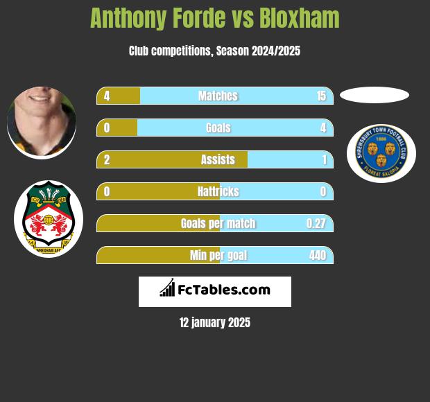 Anthony Forde vs Bloxham h2h player stats