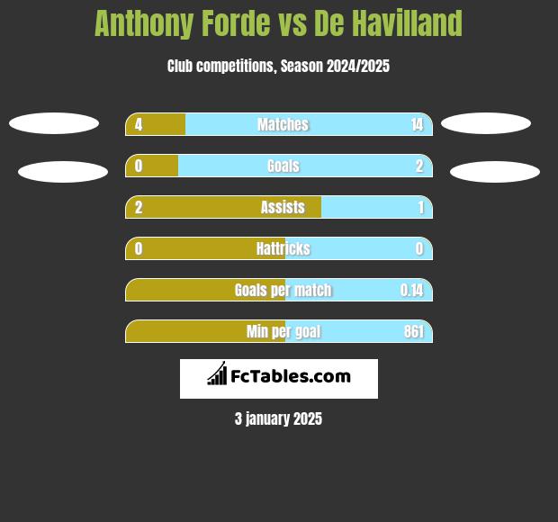 Anthony Forde vs De Havilland h2h player stats