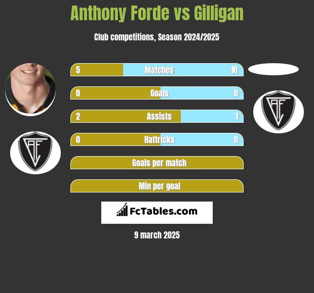 Anthony Forde vs Gilligan h2h player stats