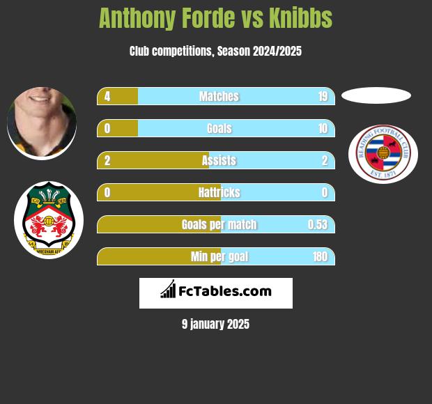 Anthony Forde vs Knibbs h2h player stats