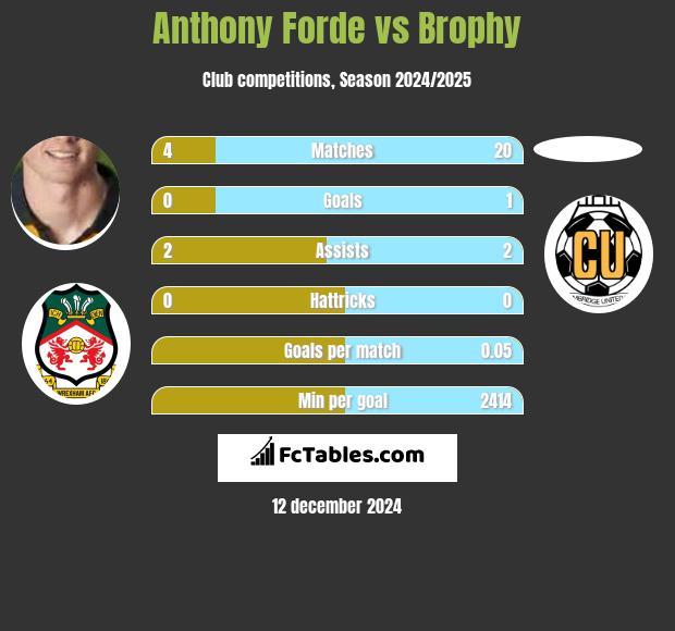 Anthony Forde vs Brophy h2h player stats