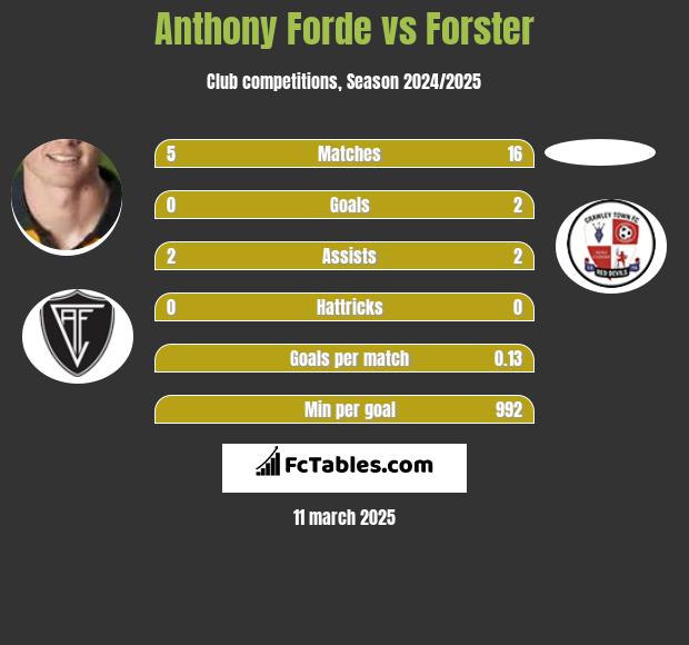 Anthony Forde vs Forster h2h player stats