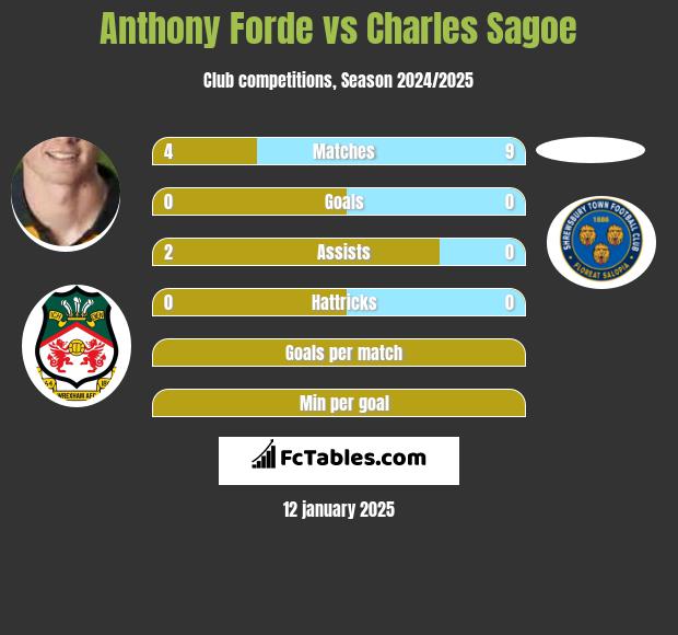 Anthony Forde vs Charles Sagoe h2h player stats