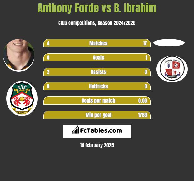 Anthony Forde vs B. Ibrahim h2h player stats