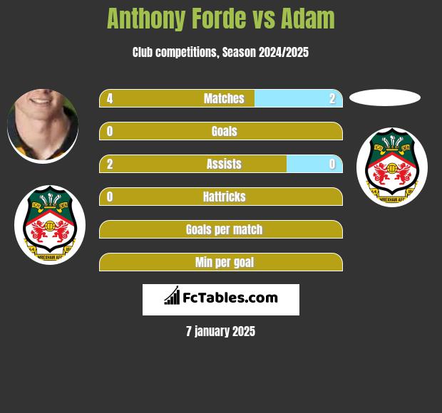 Anthony Forde vs Adam h2h player stats