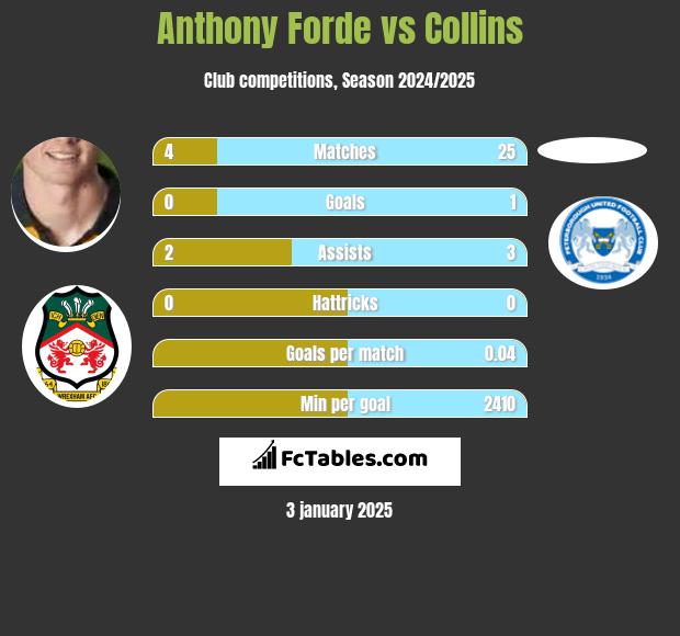 Anthony Forde vs Collins h2h player stats