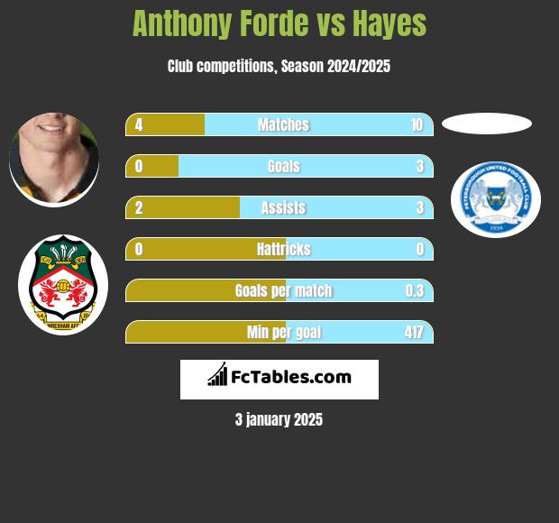 Anthony Forde vs Hayes h2h player stats